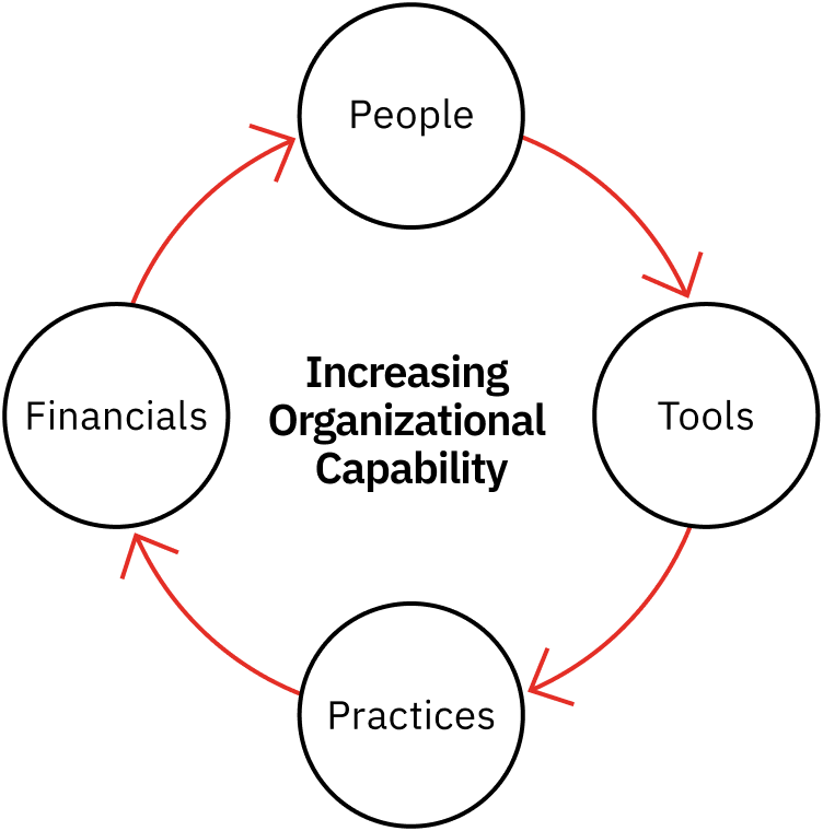 Increasing Organizational Capability
